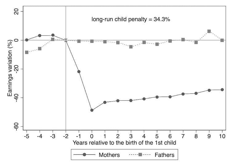 Un graphique linéaire qui montre les variations des revenus des mères et des pères par rapport à la naissance de leur premier enfant.
