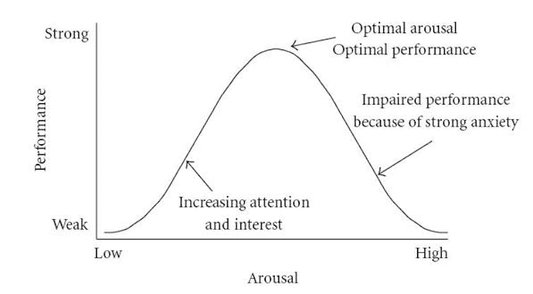 La courbe Yerkes Dodson montrant la relation entre le stress et la performance.